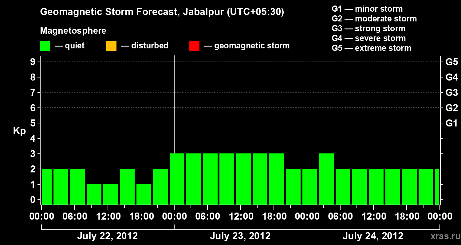 Forecast of the geomagnetic index&nbsp;Kp