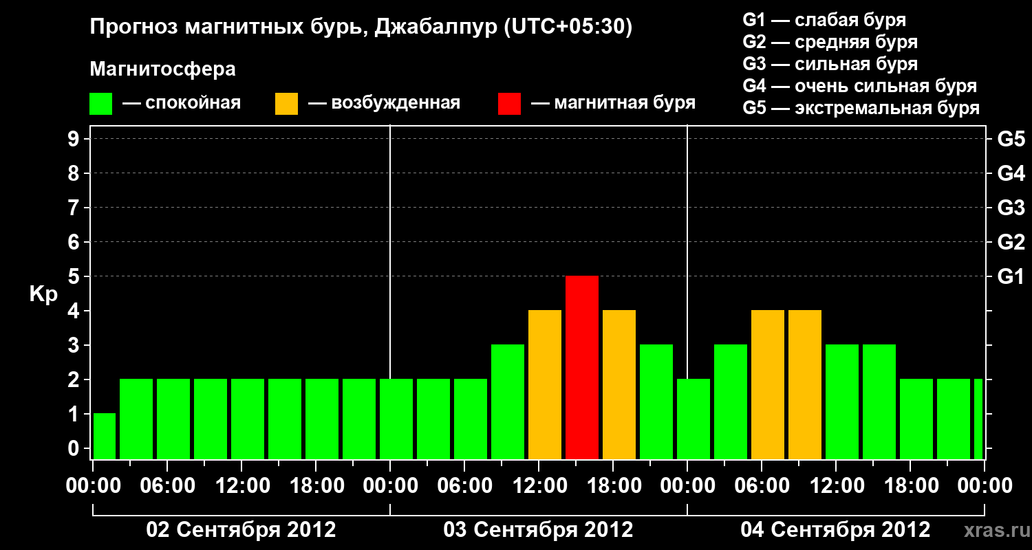 Прогноз геомагнитного индекса&nbsp;Kp