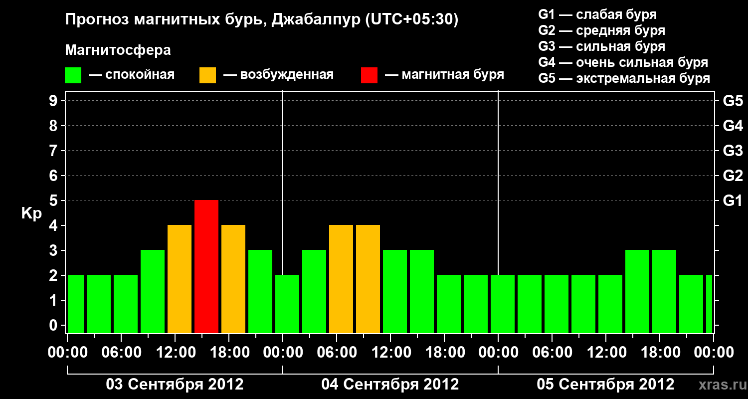 Прогноз геомагнитного индекса&nbsp;Kp