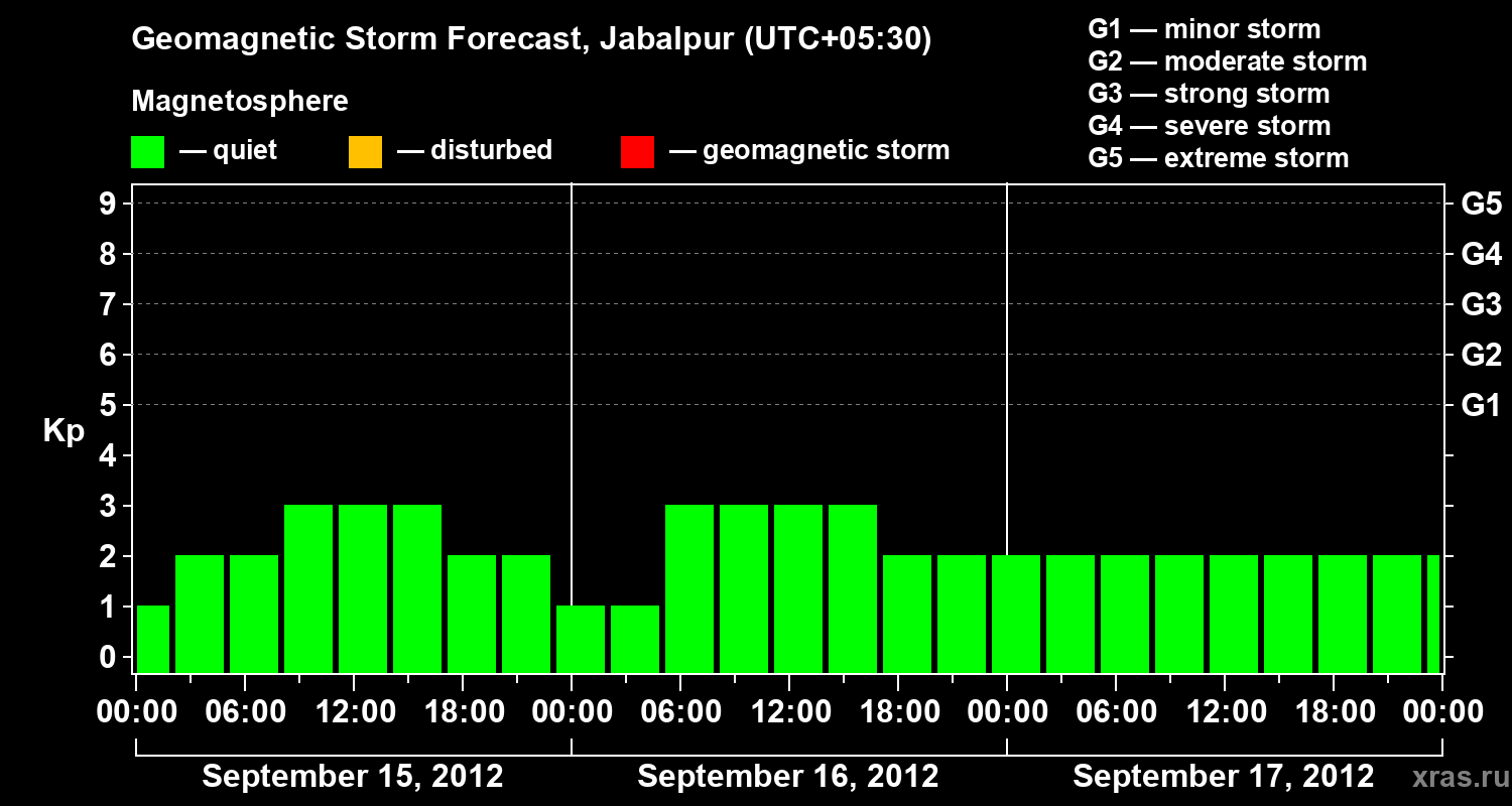 Forecast of the geomagnetic index&nbsp;Kp