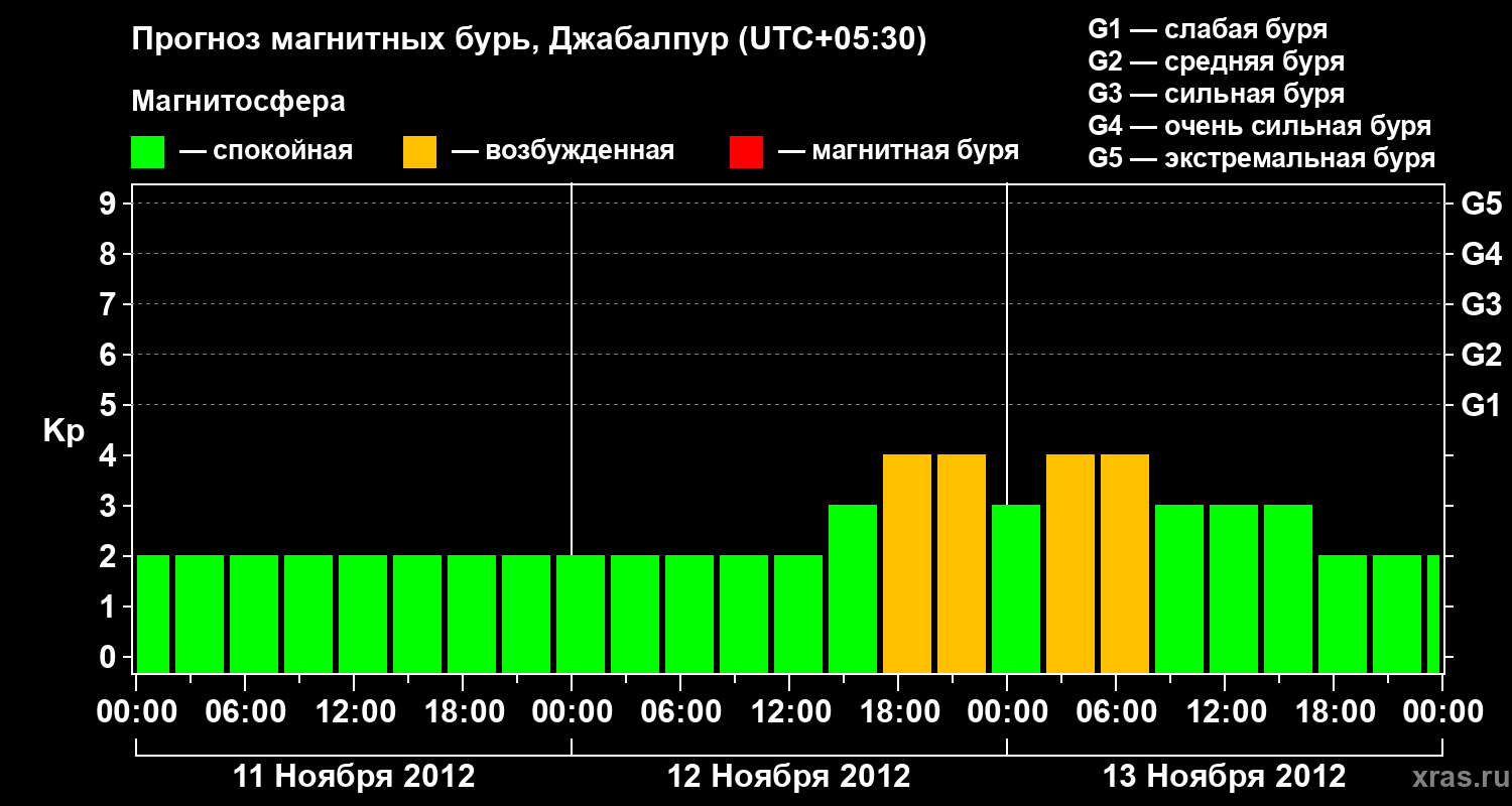 Прогноз геомагнитного индекса&nbsp;Kp