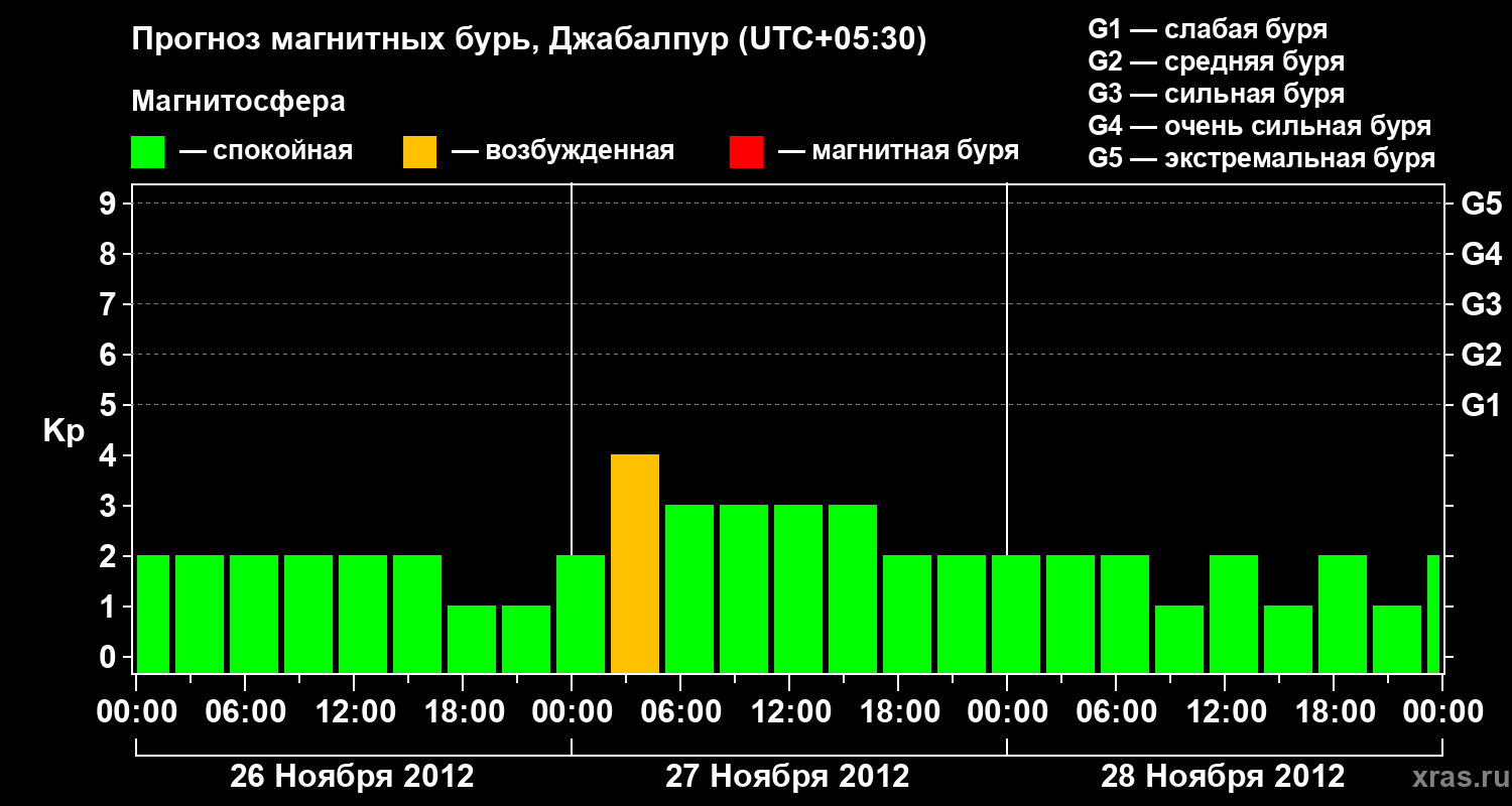Прогноз геомагнитного индекса&nbsp;Kp