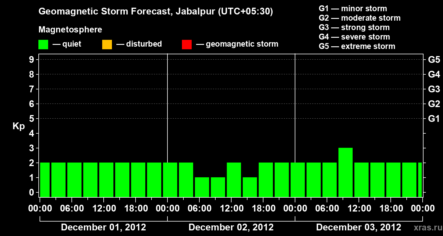 Forecast of the geomagnetic index&nbsp;Kp