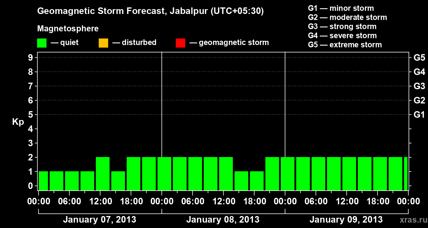 Forecast of the geomagnetic index&nbsp;Kp