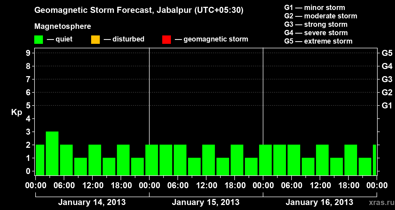 Forecast of the geomagnetic index&nbsp;Kp