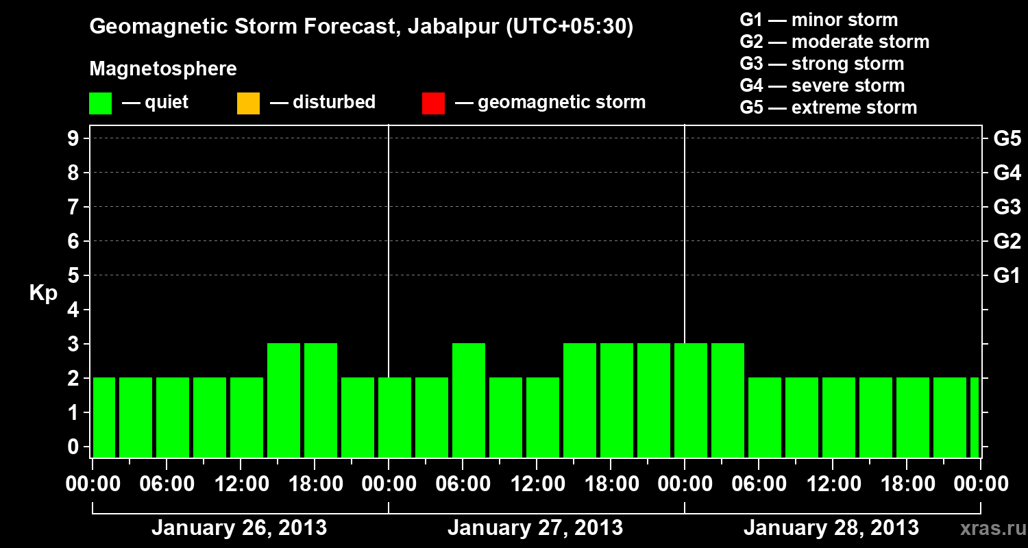 Forecast of the geomagnetic index&nbsp;Kp