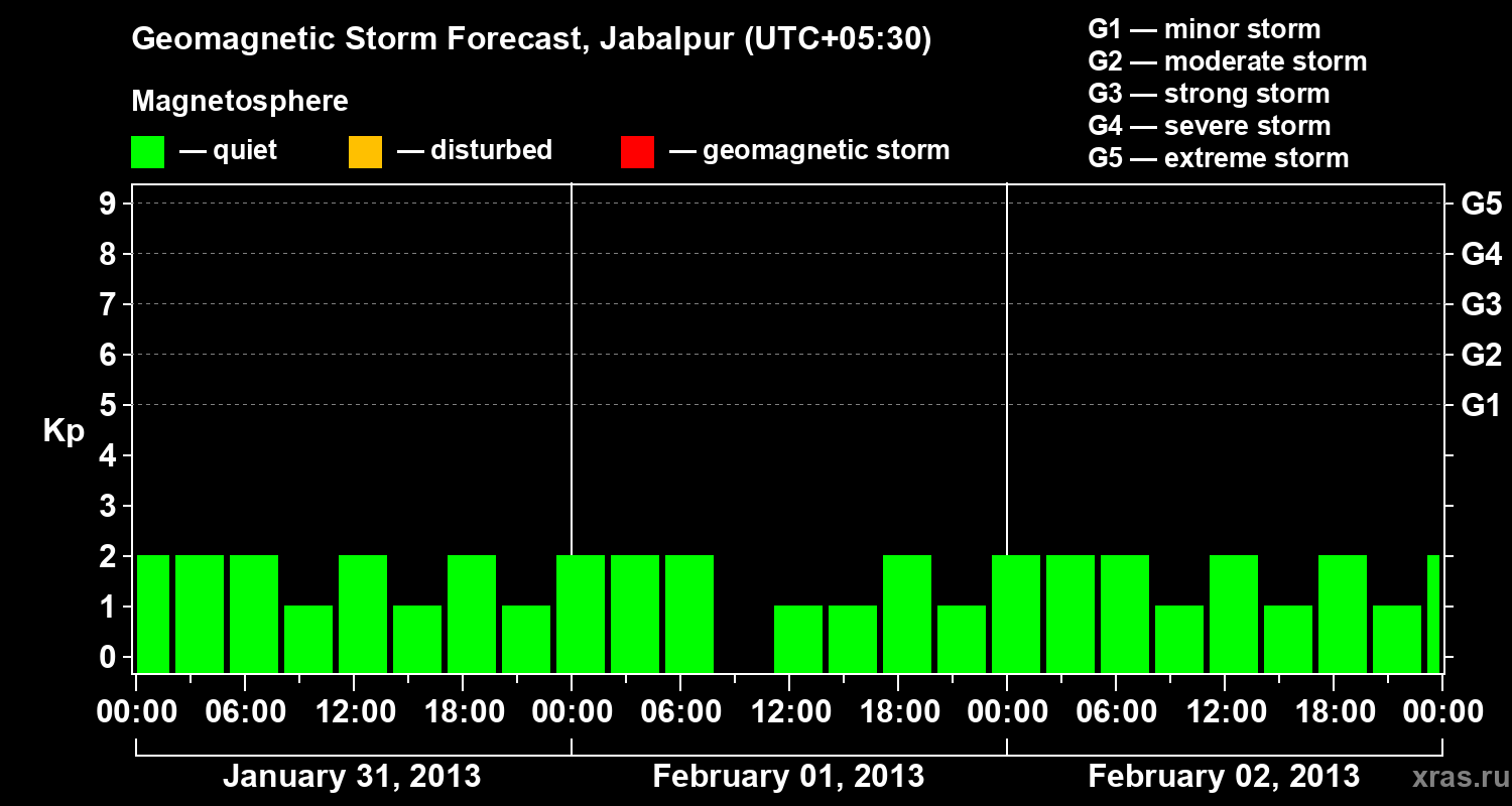 Forecast of the geomagnetic index&nbsp;Kp