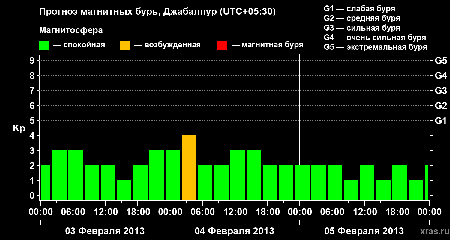 Прогноз геомагнитного индекса&nbsp;Kp