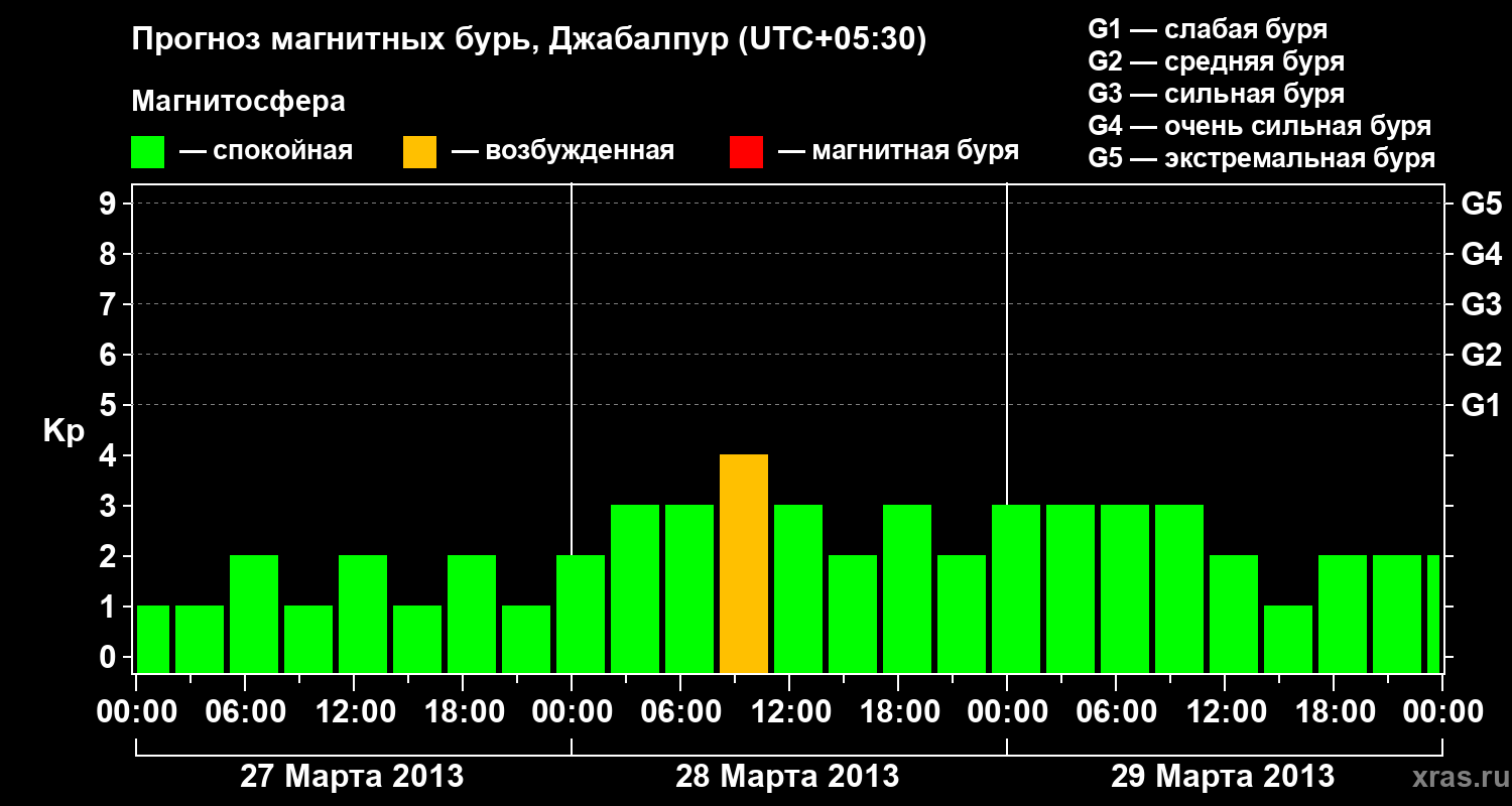 Прогноз геомагнитного индекса&nbsp;Kp