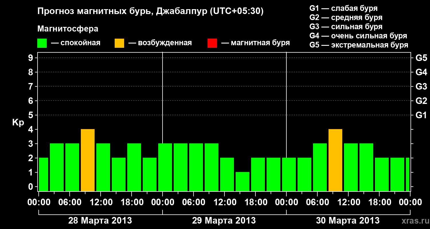 Прогноз геомагнитного индекса&nbsp;Kp
