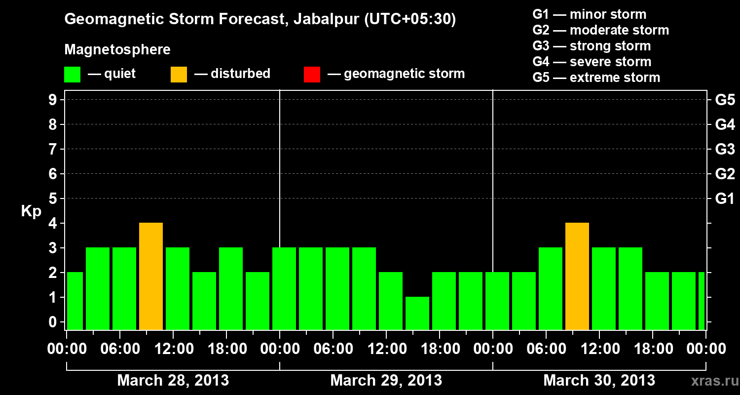 Forecast of the geomagnetic index&nbsp;Kp