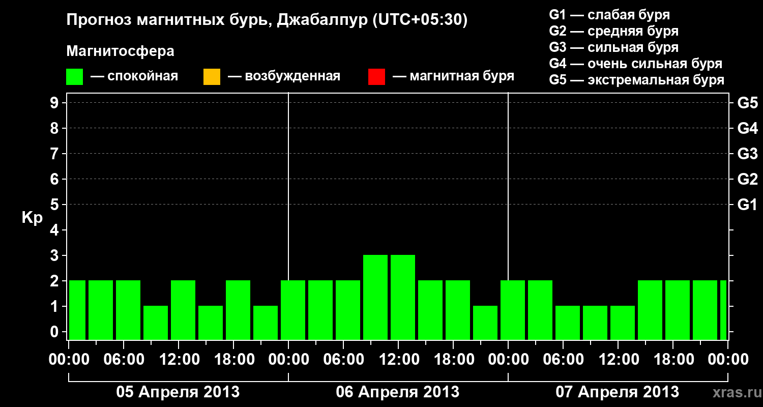 Прогноз геомагнитного индекса&nbsp;Kp