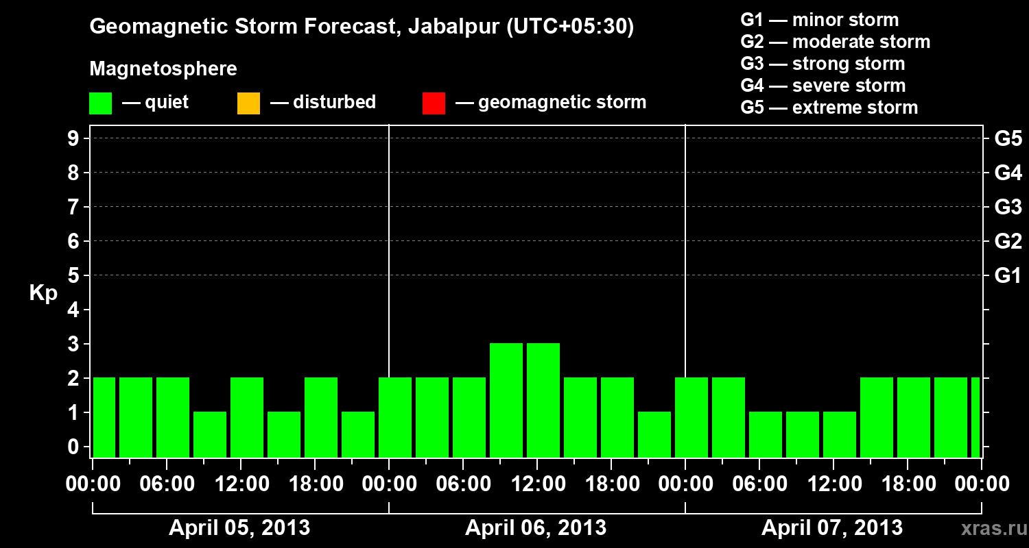 Forecast of the geomagnetic index&nbsp;Kp