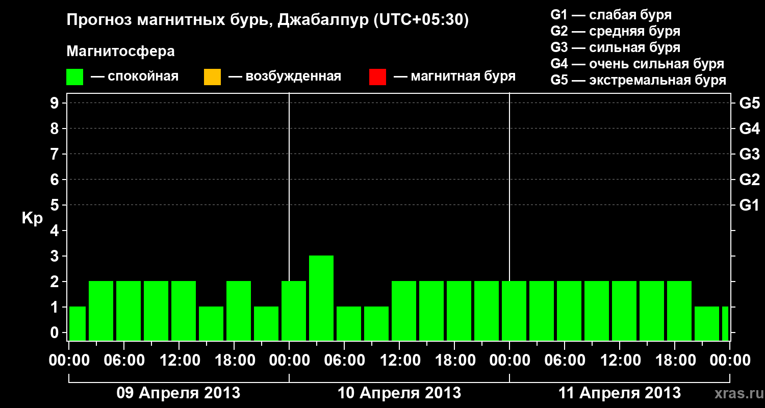 Прогноз геомагнитного индекса&nbsp;Kp