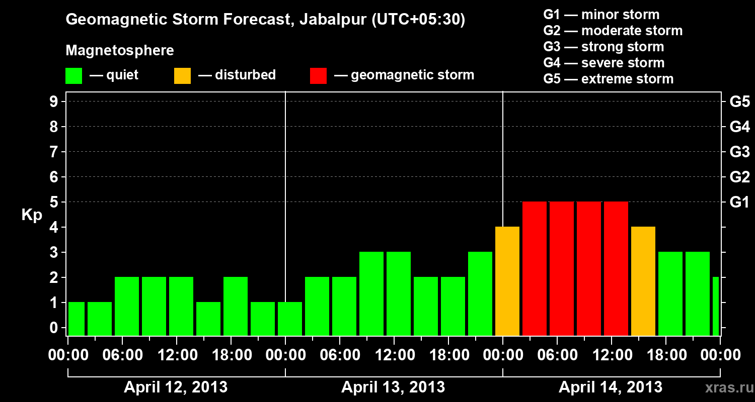 Forecast of the geomagnetic index&nbsp;Kp