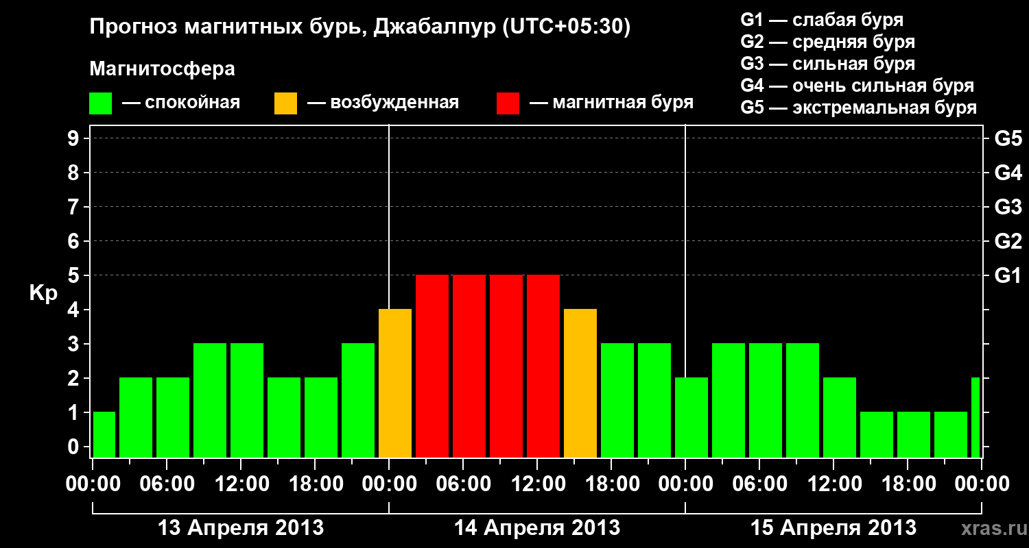 Прогноз геомагнитного индекса&nbsp;Kp
