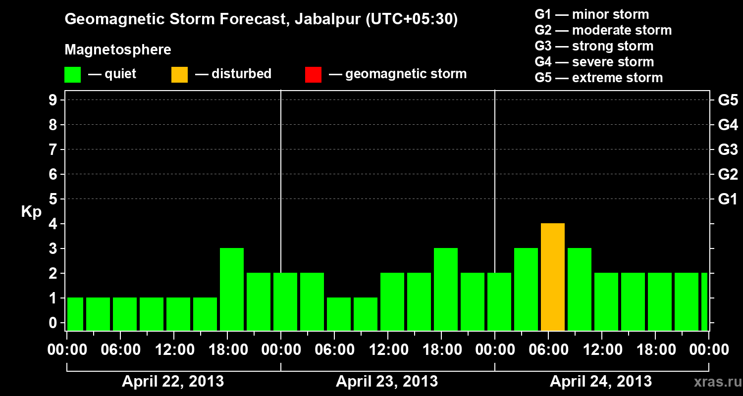 Forecast of the geomagnetic index&nbsp;Kp