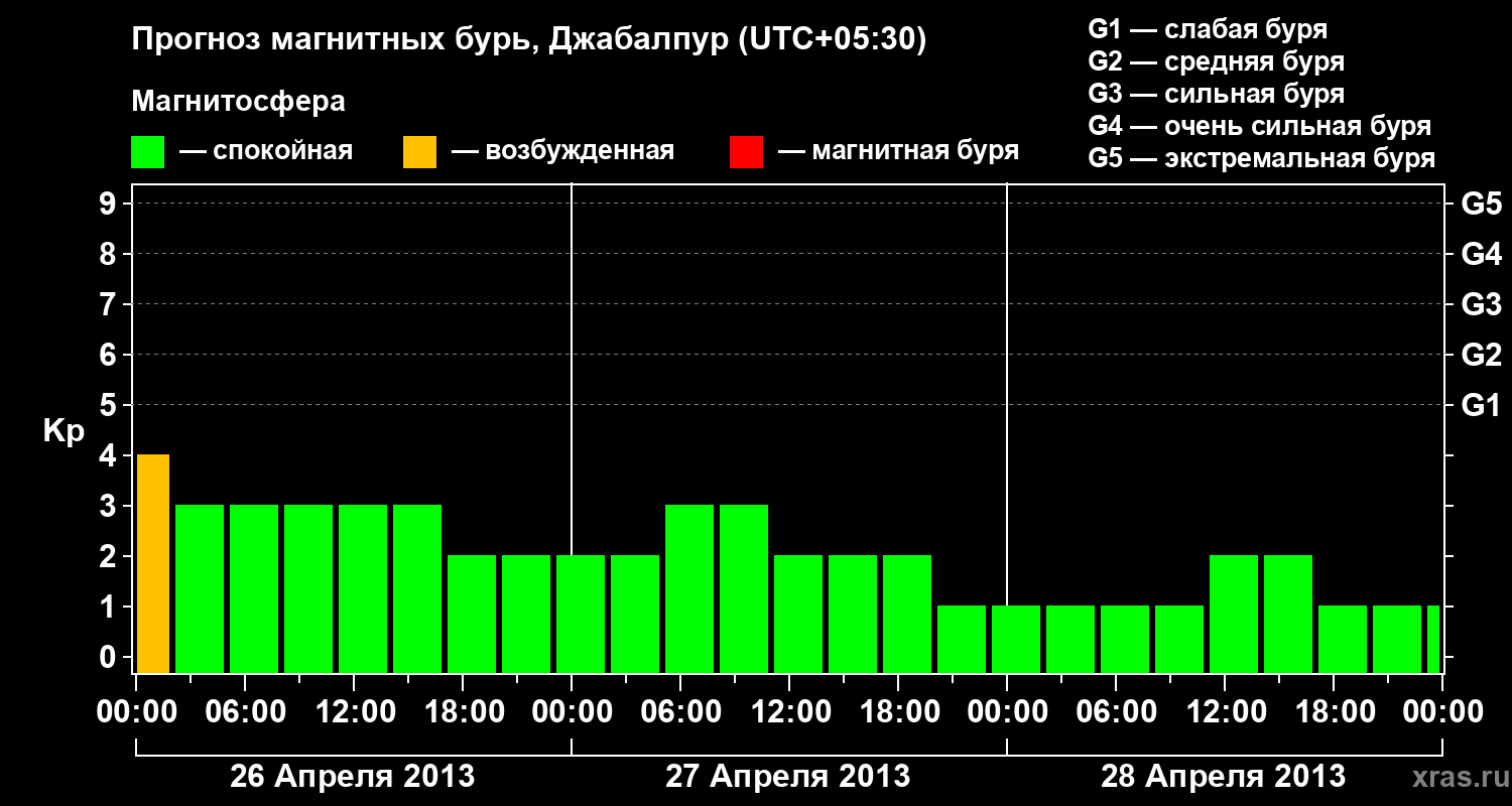 Прогноз геомагнитного индекса&nbsp;Kp