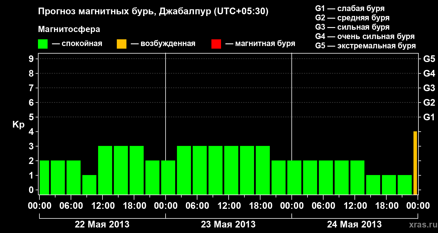 Прогноз геомагнитного индекса&nbsp;Kp