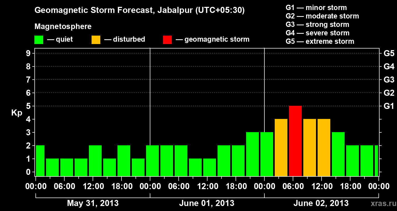 Forecast of the geomagnetic index&nbsp;Kp