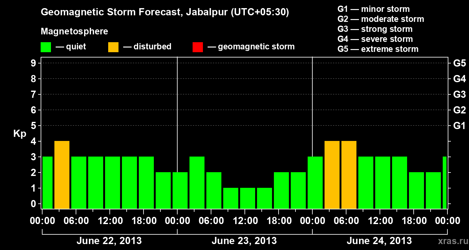 Forecast of the geomagnetic index&nbsp;Kp