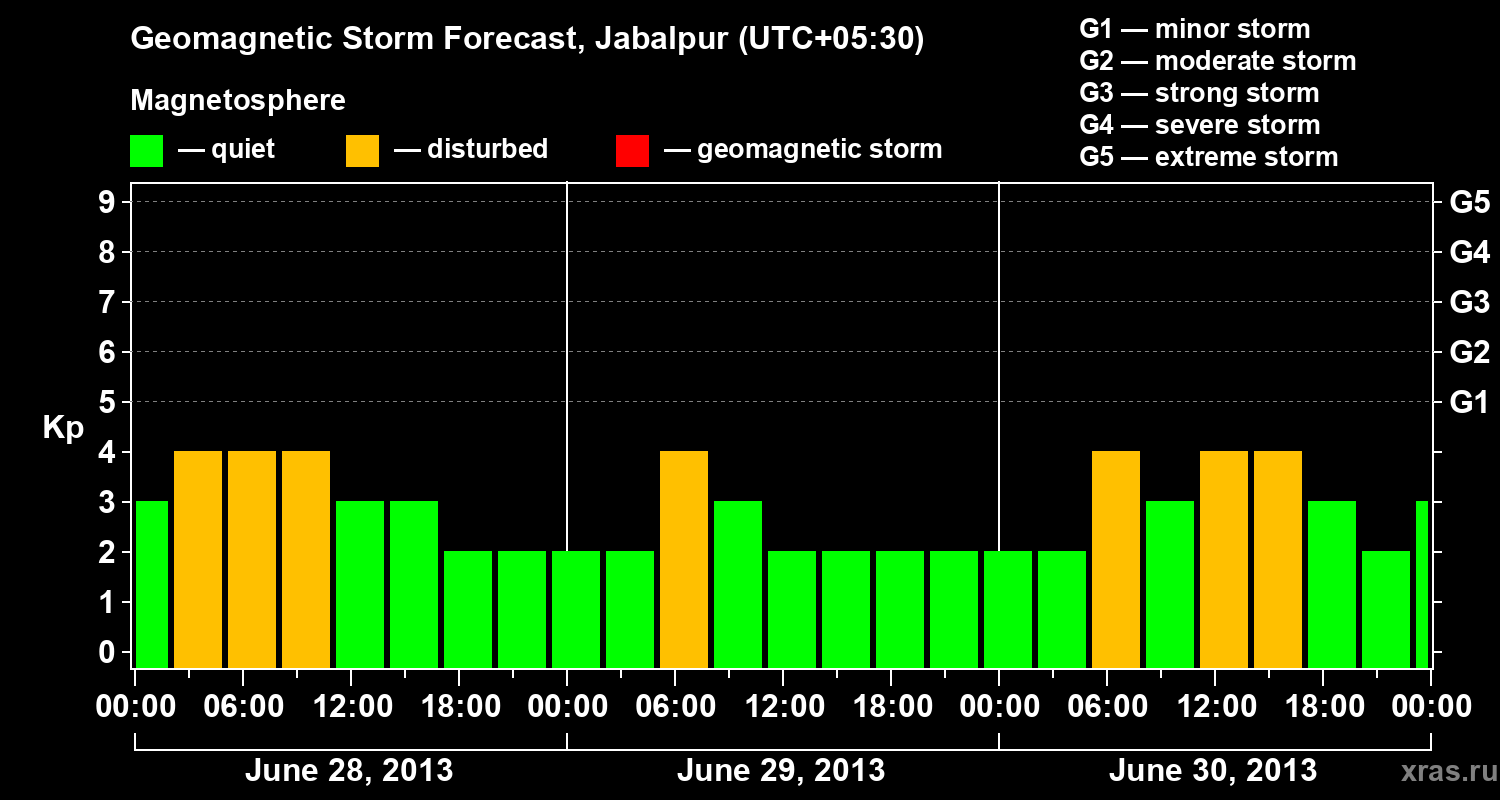 Forecast of the geomagnetic index&nbsp;Kp