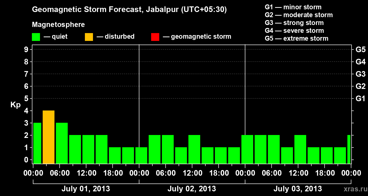 Forecast of the geomagnetic index&nbsp;Kp