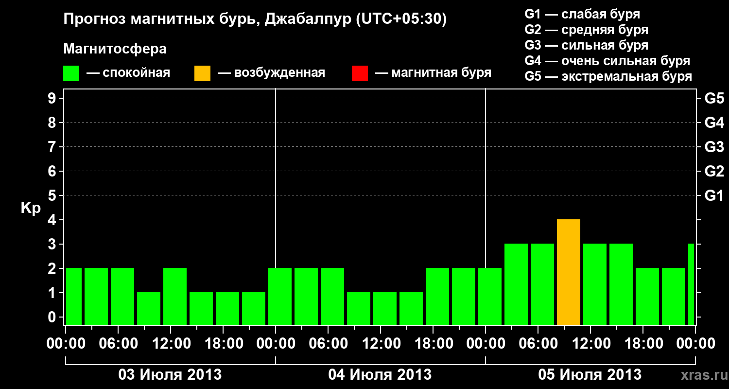Прогноз геомагнитного индекса&nbsp;Kp