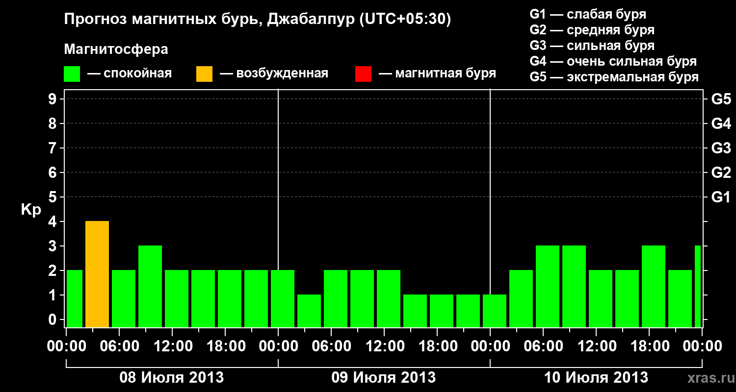 Прогноз геомагнитного индекса&nbsp;Kp