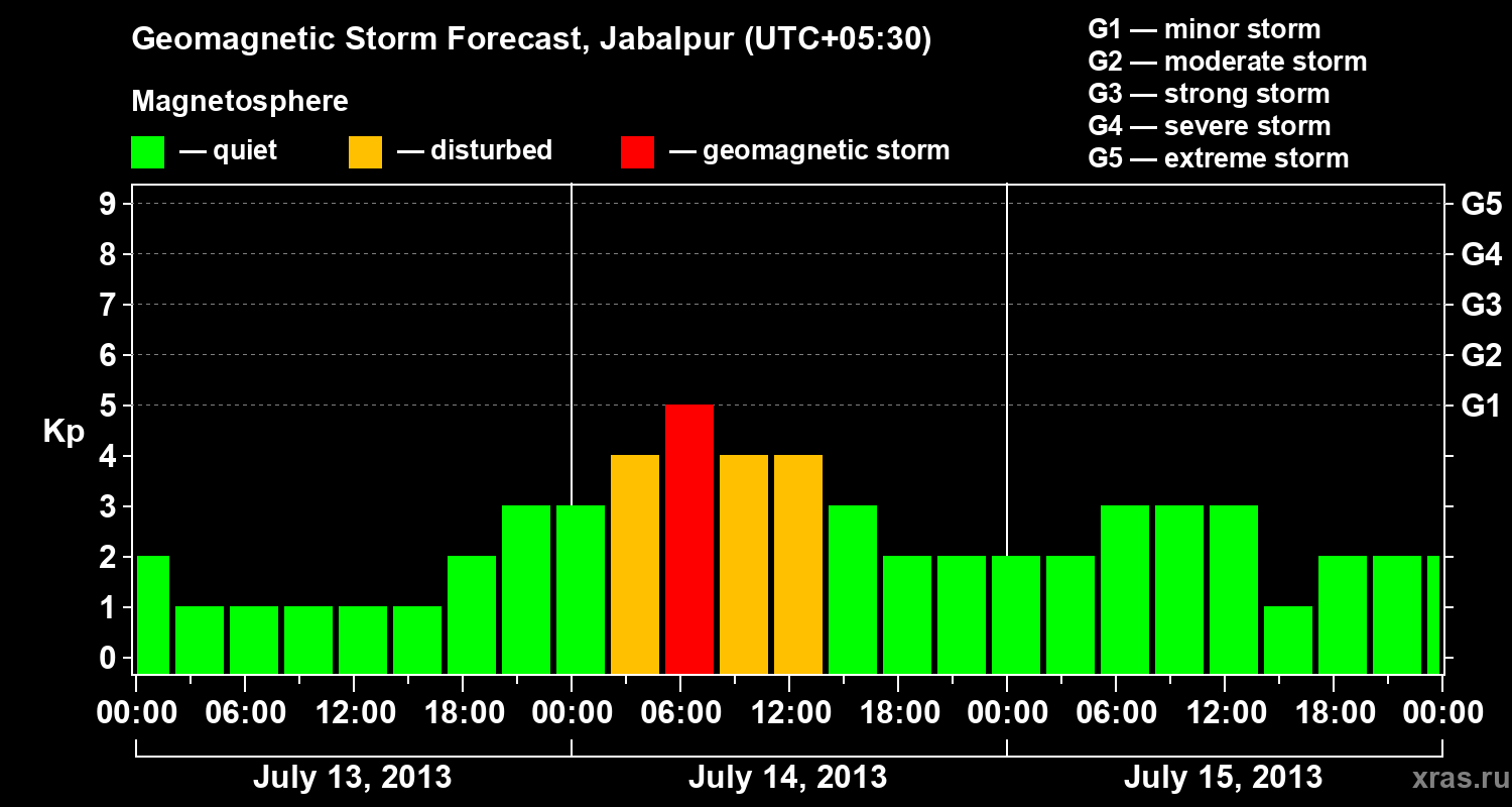 Forecast of the geomagnetic index&nbsp;Kp