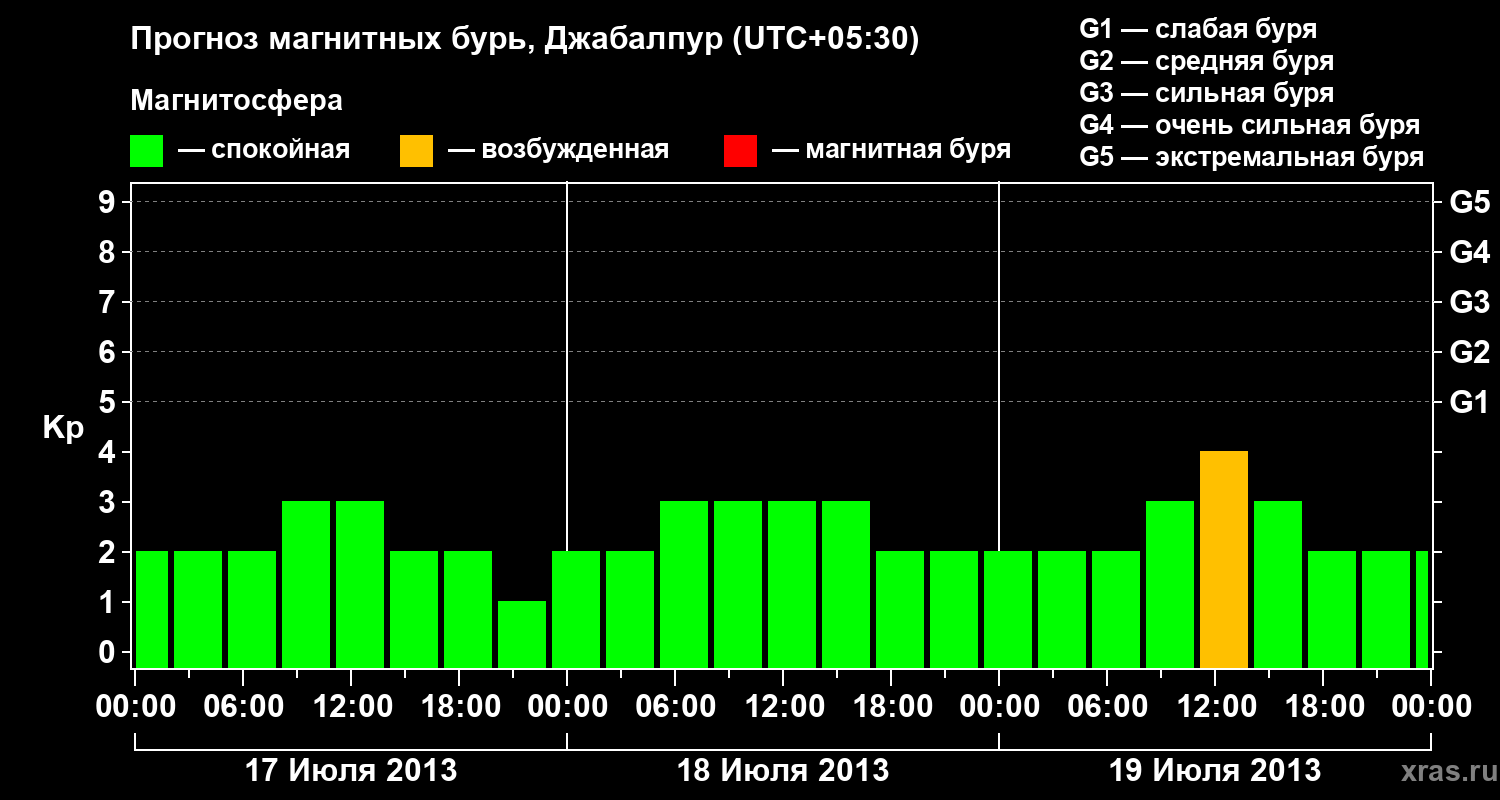 Прогноз геомагнитного индекса&nbsp;Kp