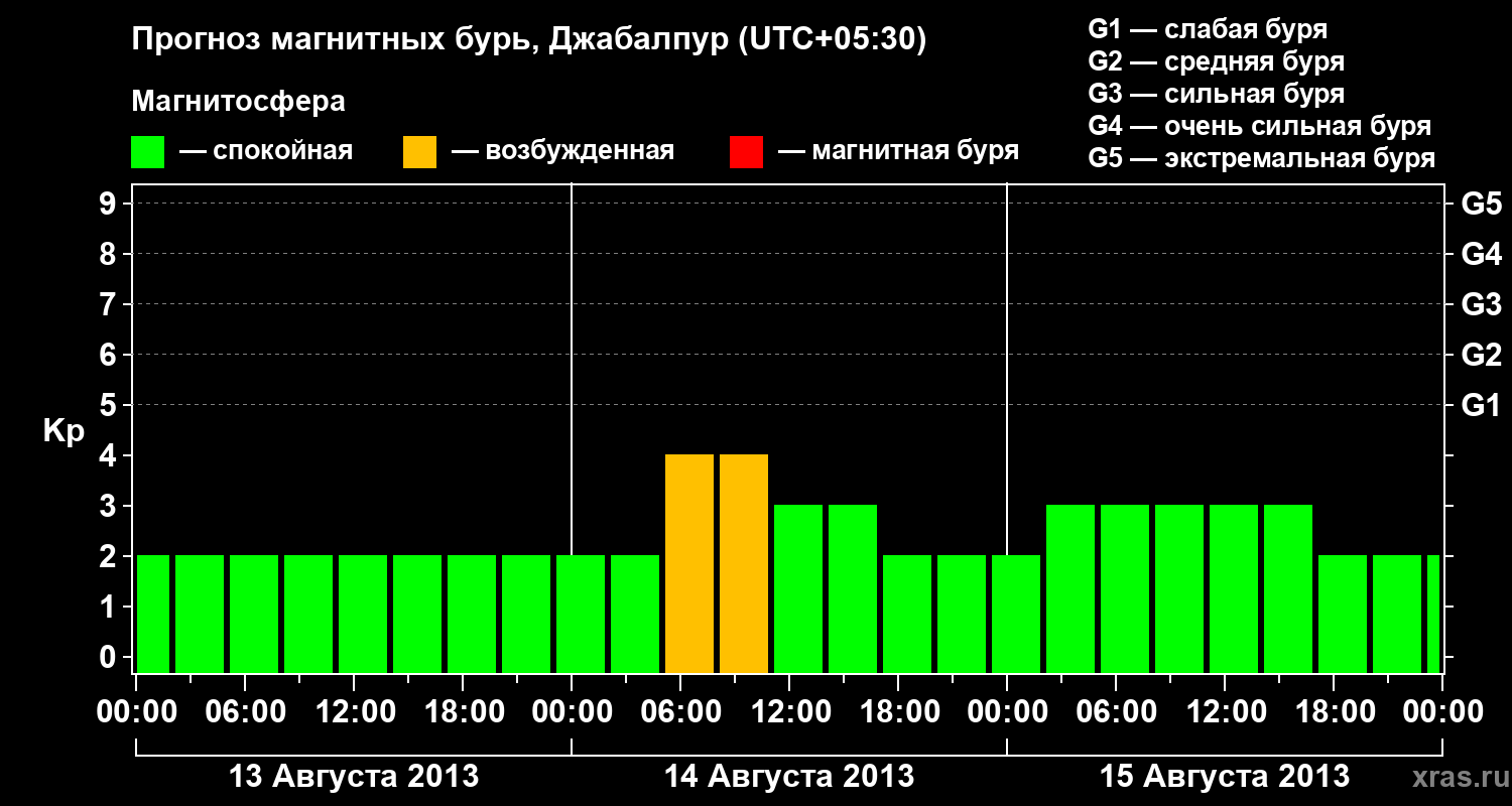 Прогноз геомагнитного индекса&nbsp;Kp