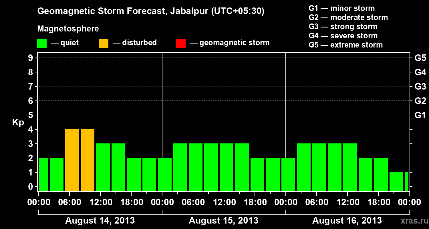 Forecast of the geomagnetic index&nbsp;Kp