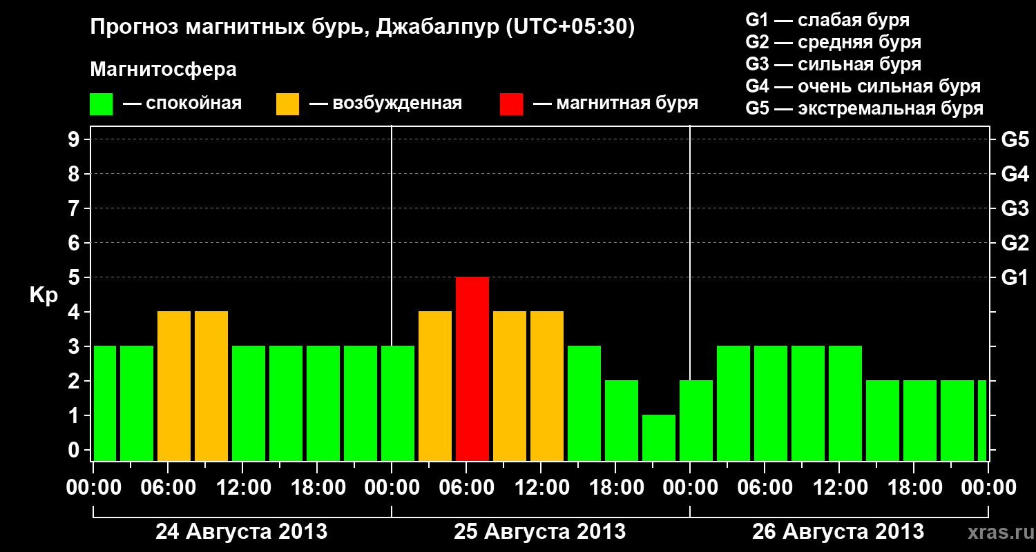 Прогноз геомагнитного индекса&nbsp;Kp