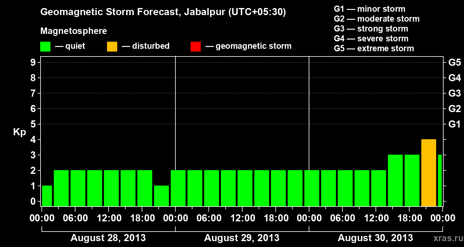 Forecast of the geomagnetic index&nbsp;Kp