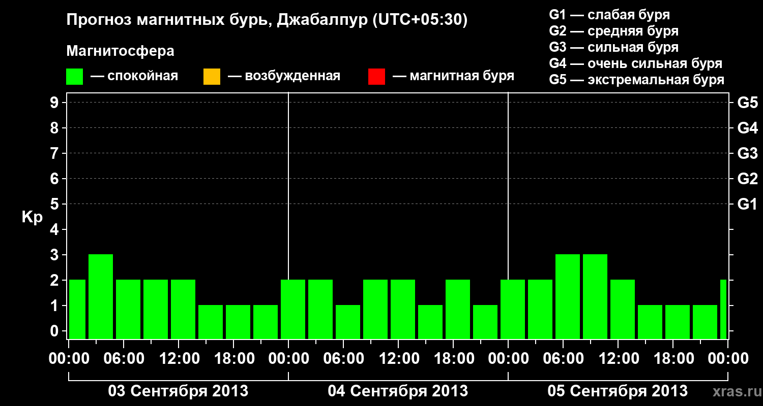Прогноз геомагнитного индекса&nbsp;Kp