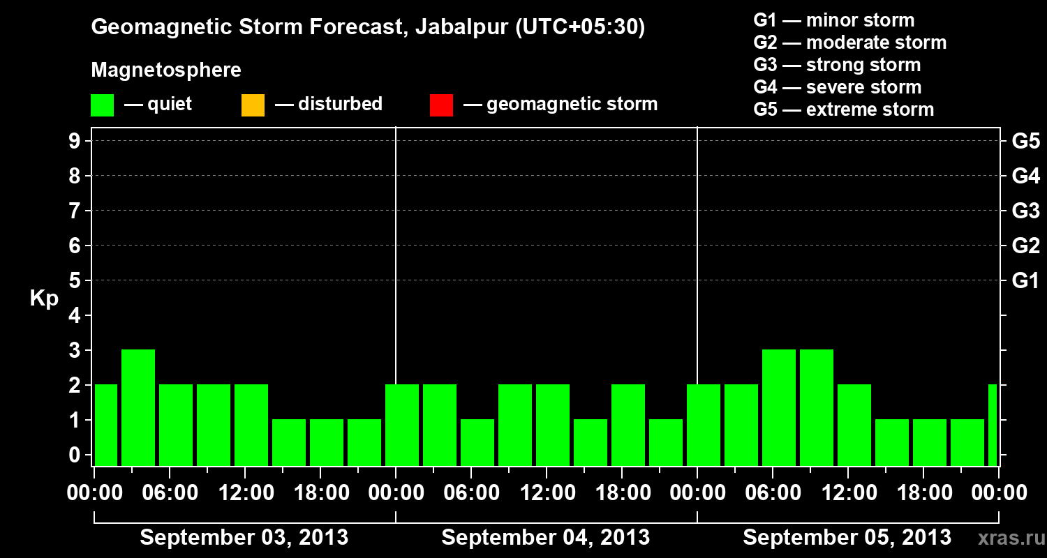 Forecast of the geomagnetic index&nbsp;Kp