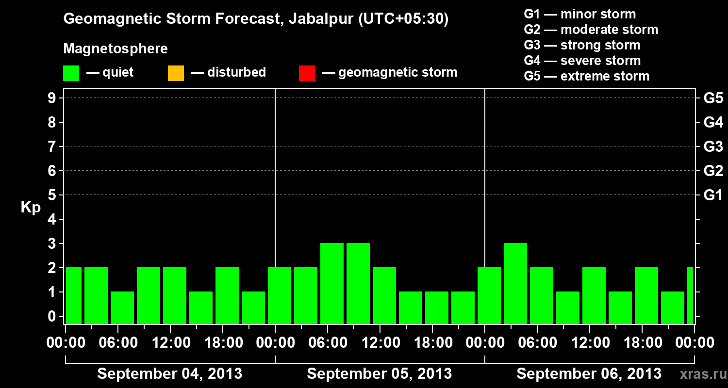 Forecast of the geomagnetic index&nbsp;Kp