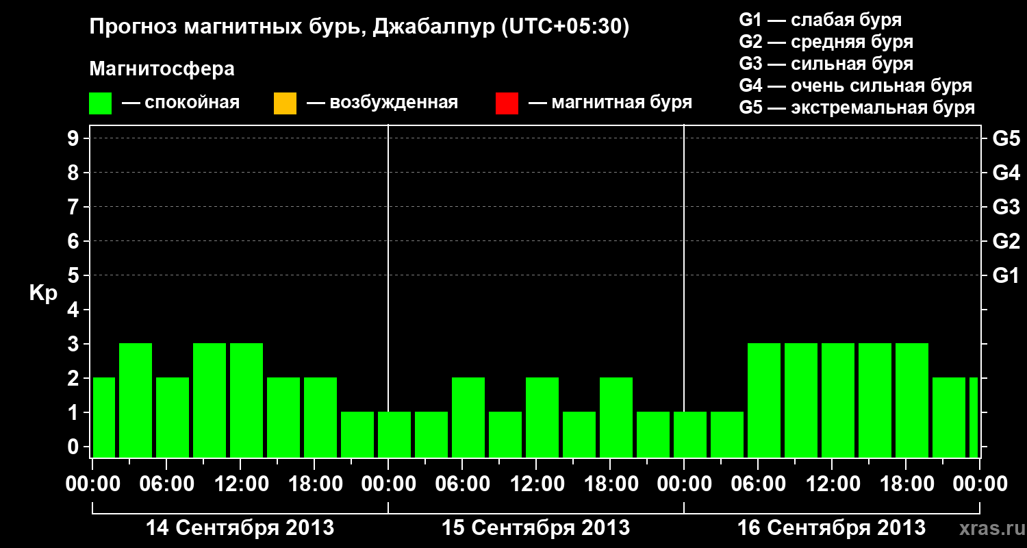 Прогноз геомагнитного индекса&nbsp;Kp