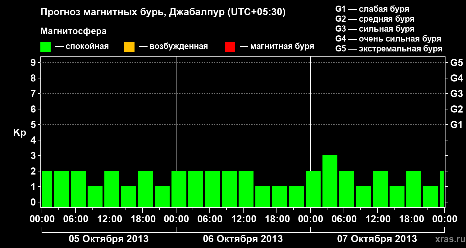 Прогноз геомагнитного индекса&nbsp;Kp