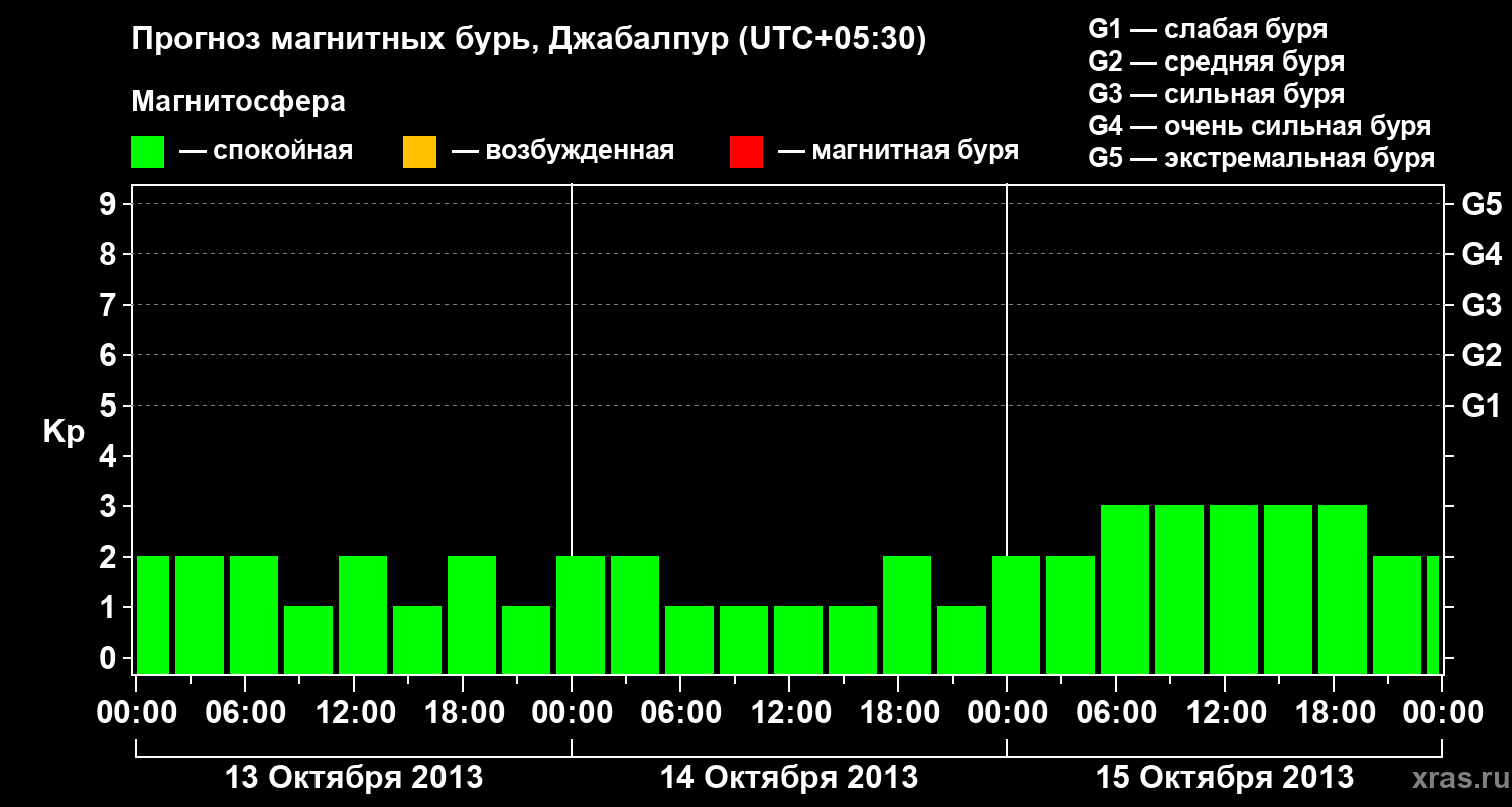 Прогноз геомагнитного индекса&nbsp;Kp