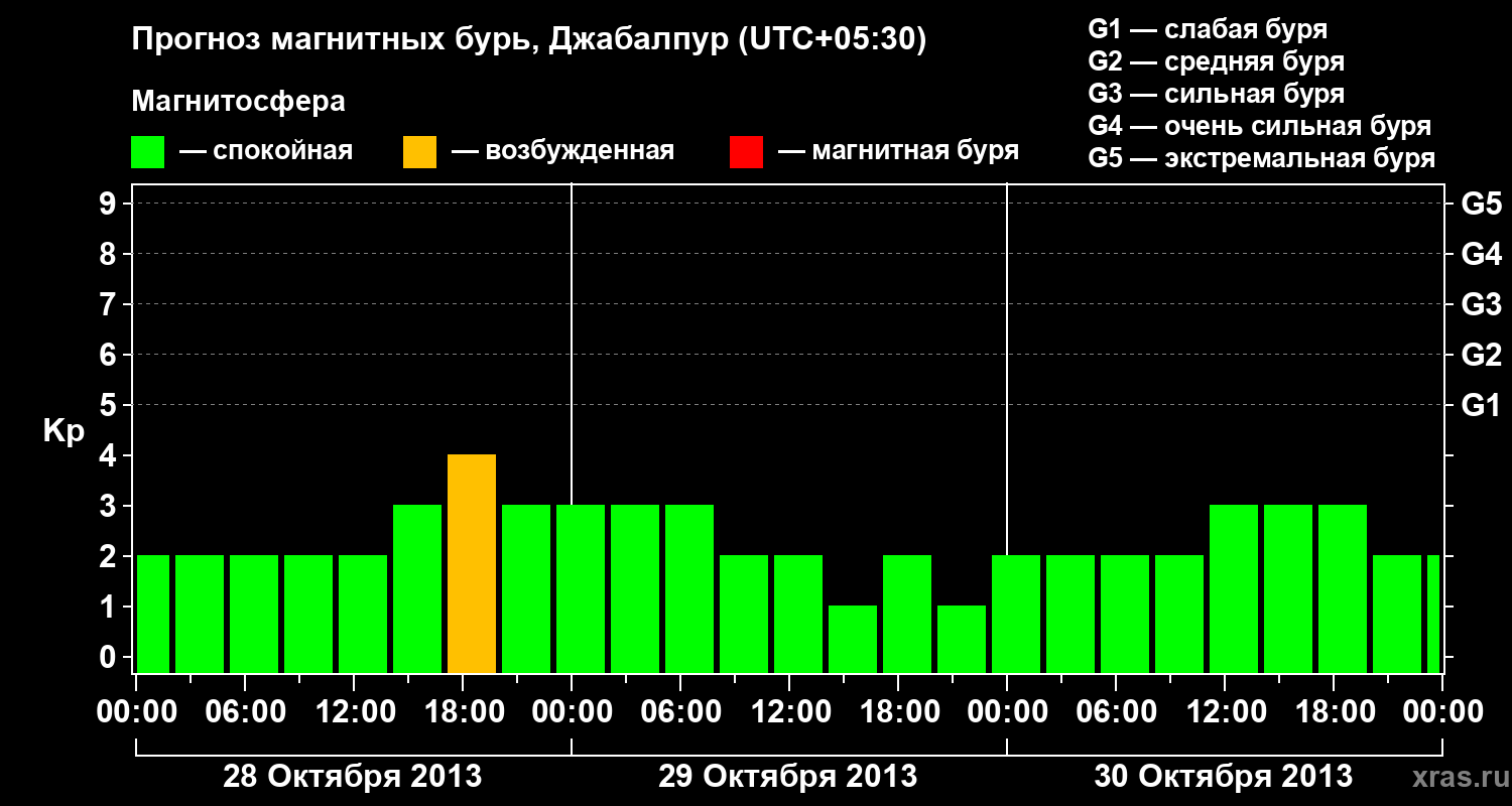 Прогноз геомагнитного индекса&nbsp;Kp