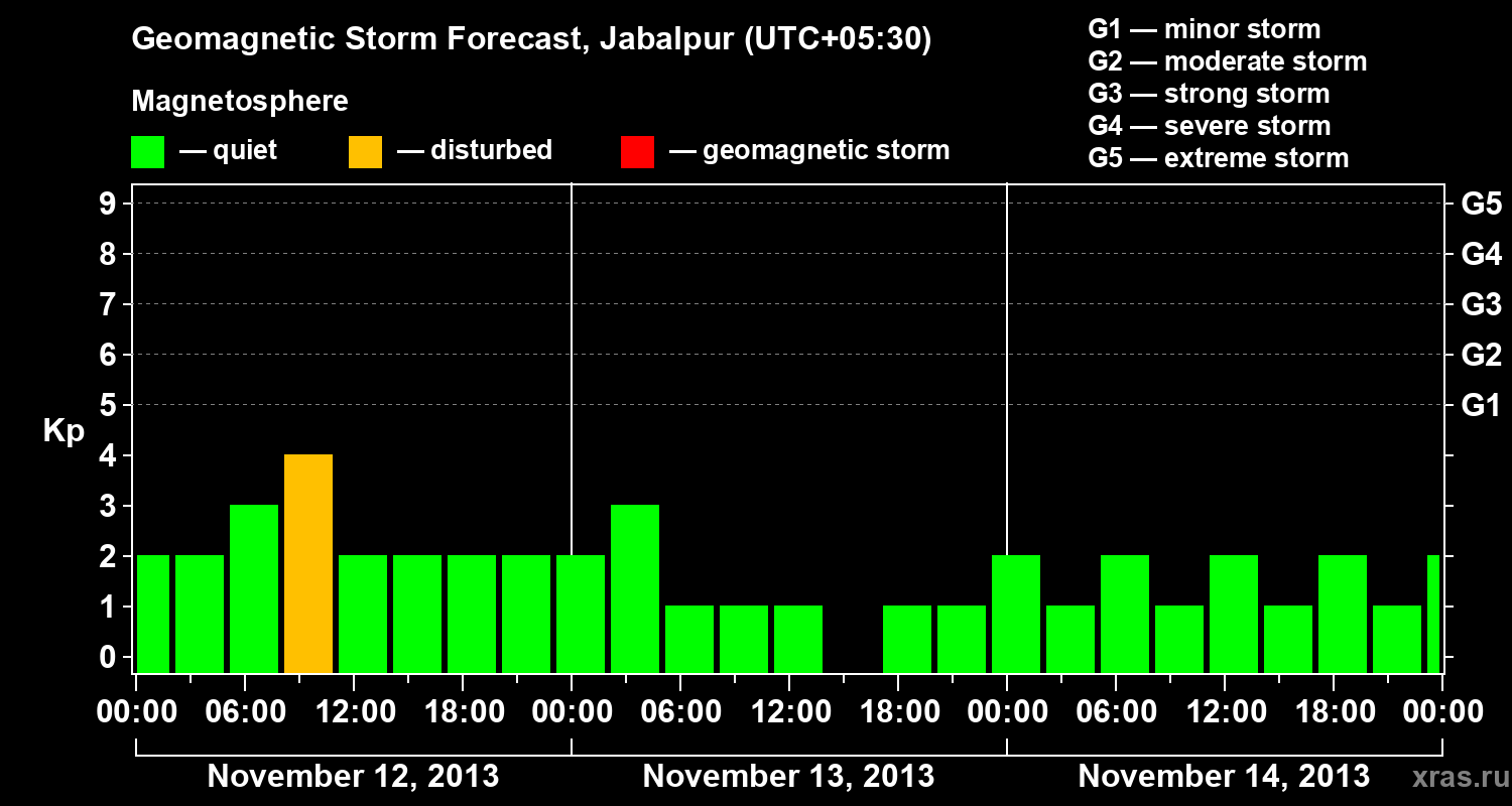 Forecast of the geomagnetic index&nbsp;Kp