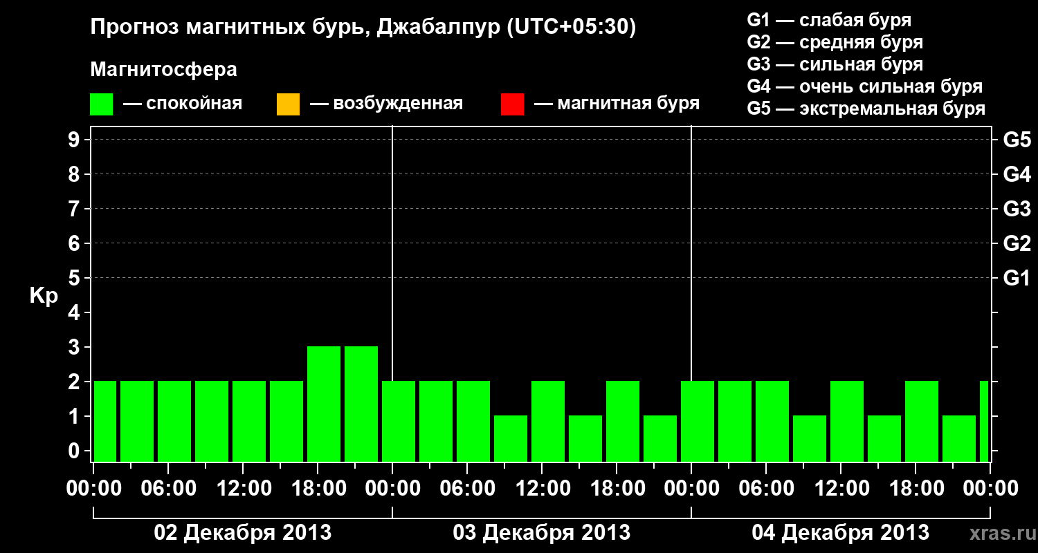 Прогноз геомагнитного индекса&nbsp;Kp