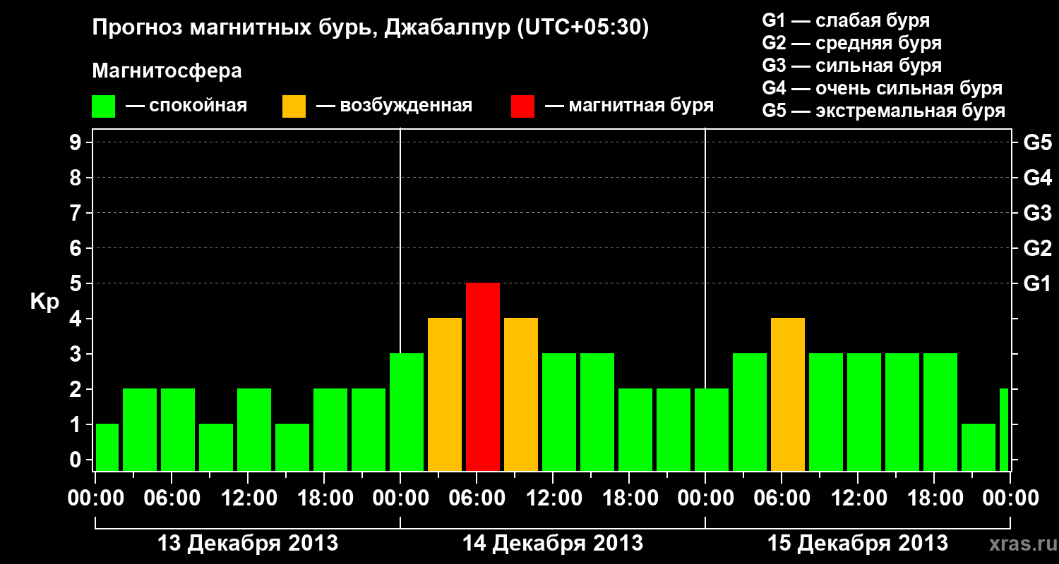 Прогноз геомагнитного индекса&nbsp;Kp