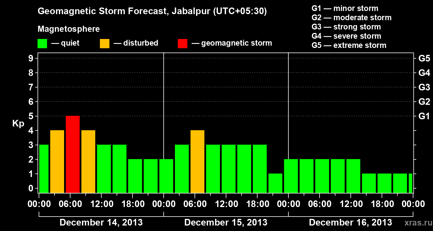 Forecast of the geomagnetic index&nbsp;Kp