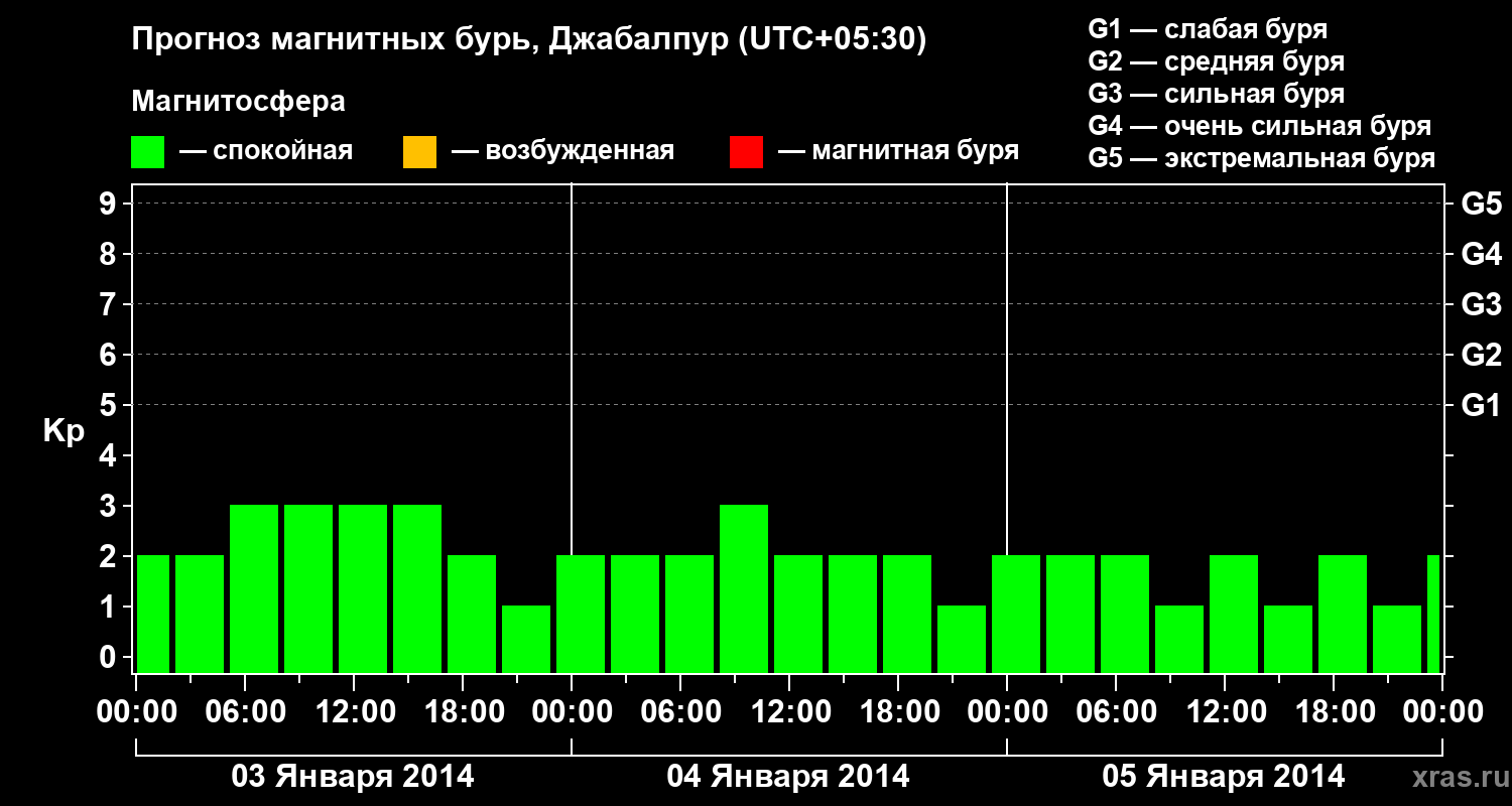 Прогноз геомагнитного индекса&nbsp;Kp