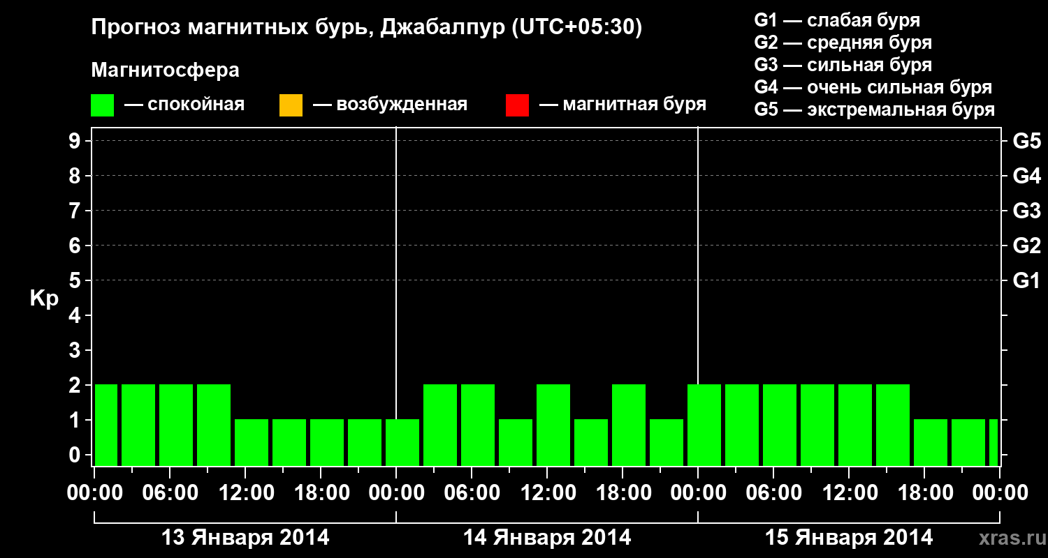 Прогноз геомагнитного индекса&nbsp;Kp