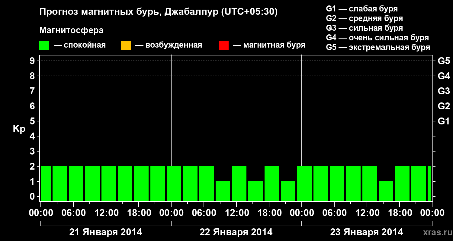 Прогноз геомагнитного индекса&nbsp;Kp