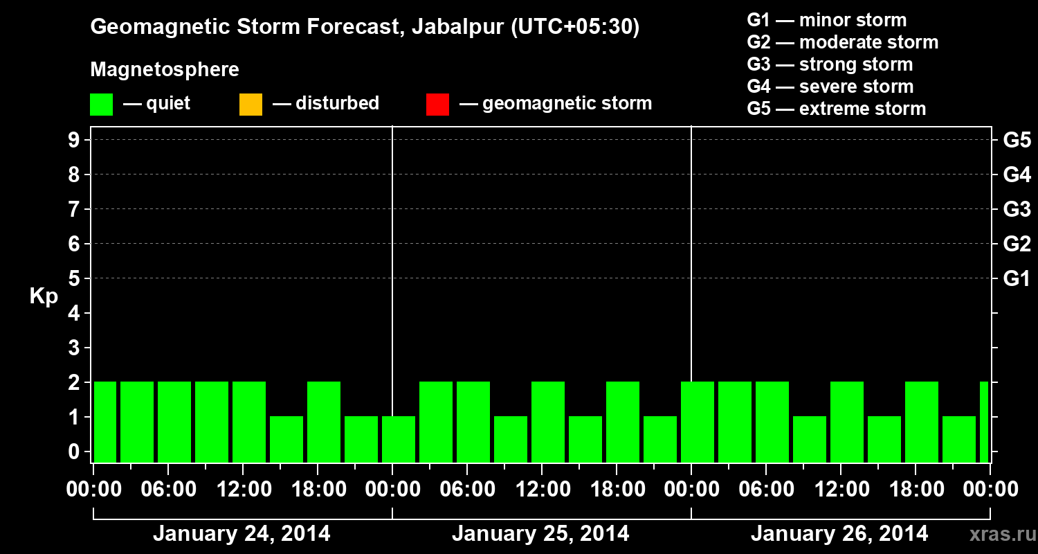 Forecast of the geomagnetic index&nbsp;Kp
